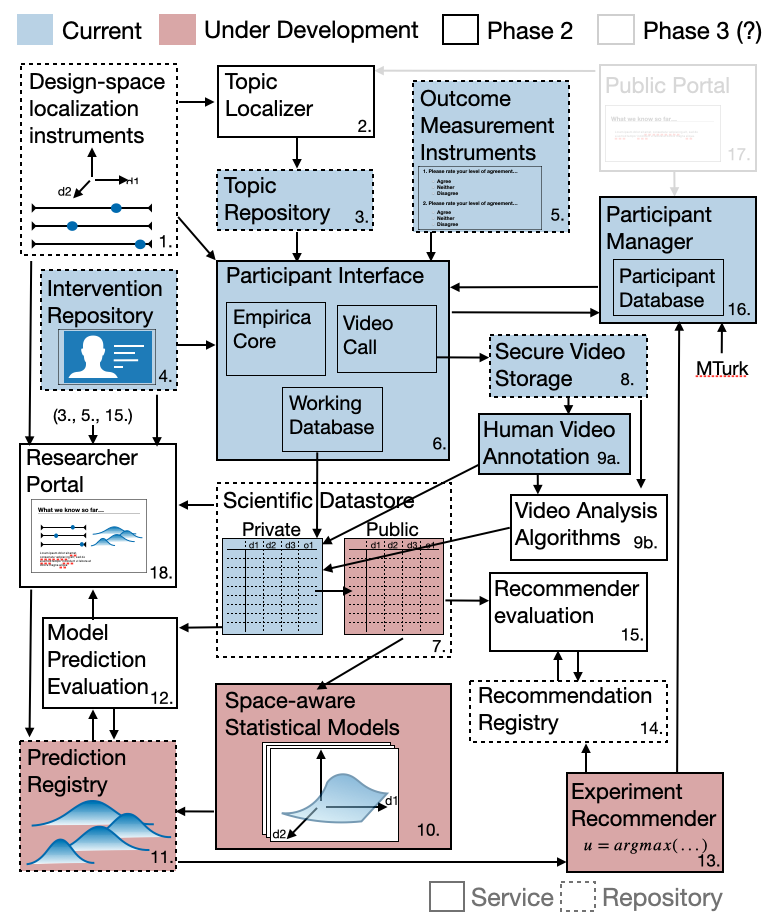 virtual lab architecture